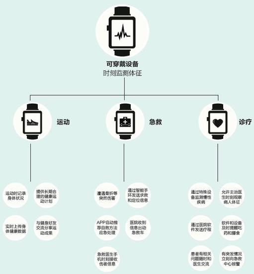 智慧醫療APP 未來的隨行醫生