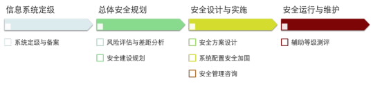 數字醫院醫療行業等級保護方案