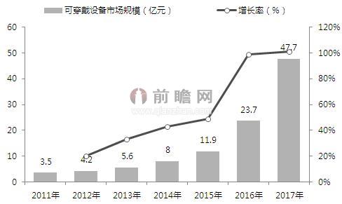 嬰童可穿戴移動醫療設備行業分析