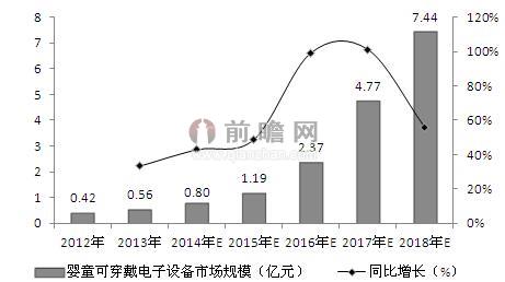 嬰童可穿戴移動醫療設備行業分析