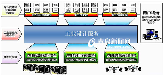 “智慧威海”云計算中心將入駐