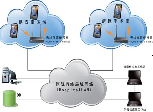 醫療物聯網是未來智慧醫療的核心
