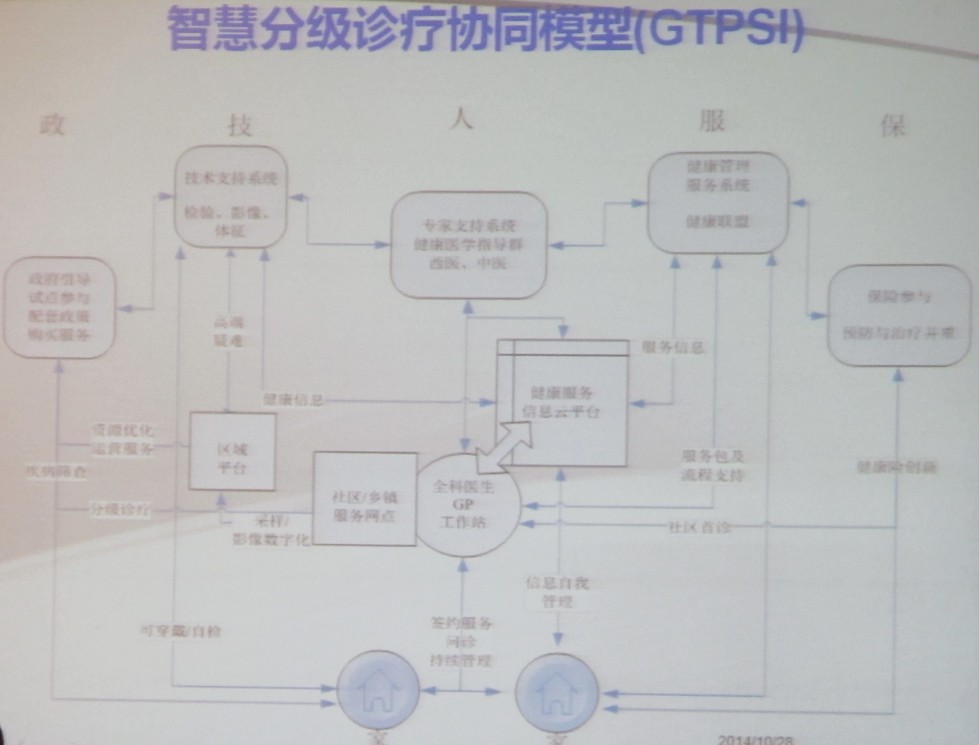 衛計委詳解分級診療與遠程醫療
