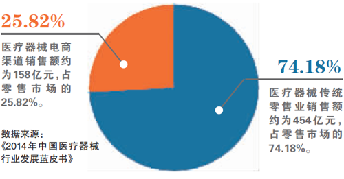 互聯網醫療器械將破冰