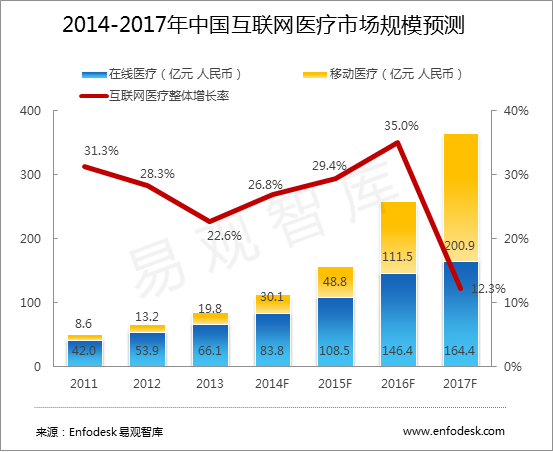 在線醫療呈現穩定增長