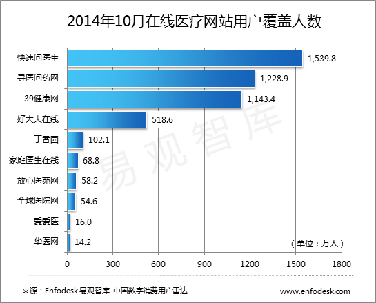 在線醫療呈現穩定增長