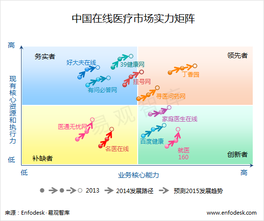 在線醫療呈現穩定增長