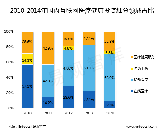 在線醫療呈現穩定增長