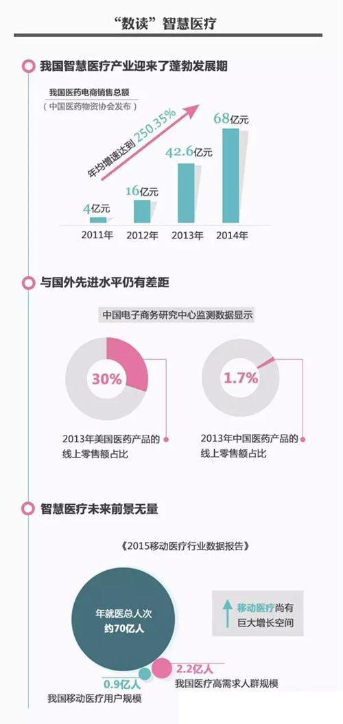 上半年移動醫療行業觀察